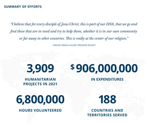 how much does the lds church give to charity|How the Church of Jesus Christ Cared for Those in .